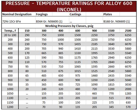 inconel grades chart